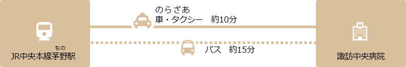 JR中央本線茅野駅から諏訪中央病院まで。車・タクシー 約10分。市内巡回バス 約15分。